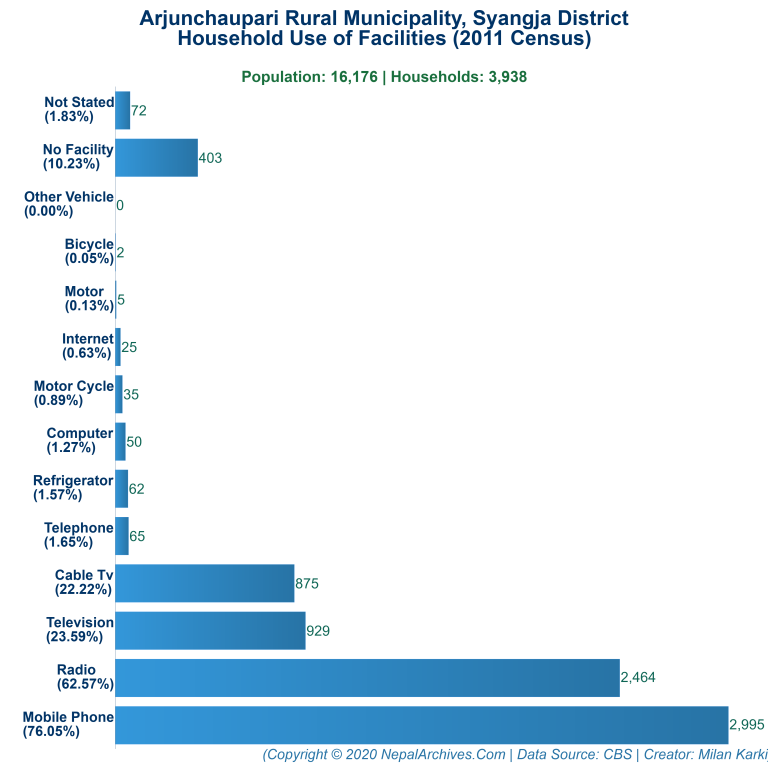 Household Facilities Bar Chart of Arjunchaupari Rural Municipality