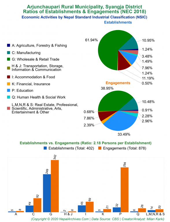 Economic Activities by NSIC Charts of Arjunchaupari Rural Municipality