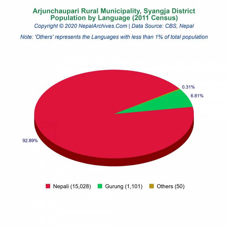 Population by Language Chart of Arjunchaupari Rural Municipality