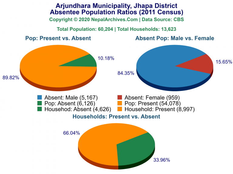 Ansentee Population Pie Charts of Arjundhara Municipality