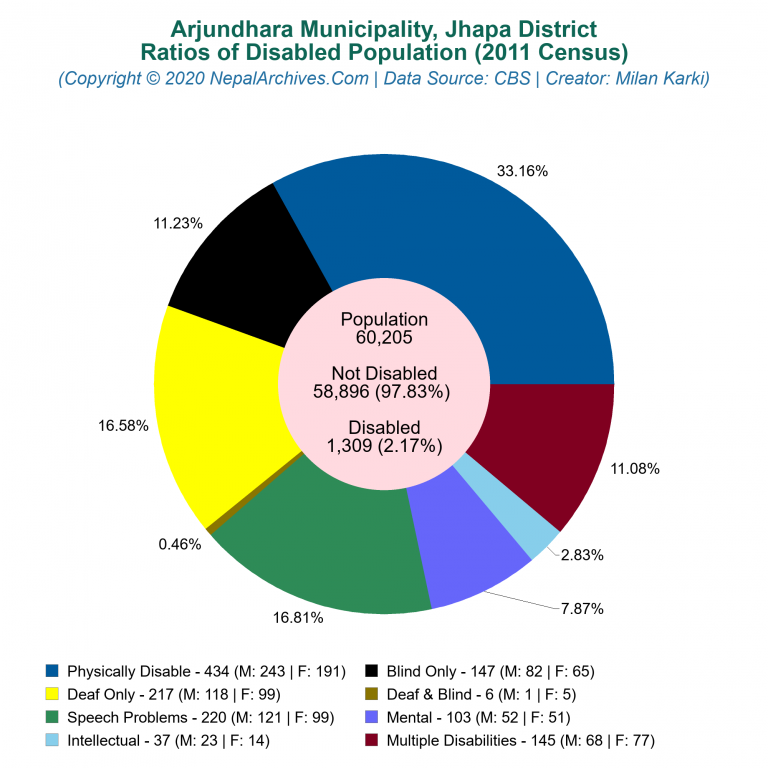 Disabled Population Charts of Arjundhara Municipality