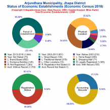 Arjundhara Municipality (Jhapa) | Economic Census 2018