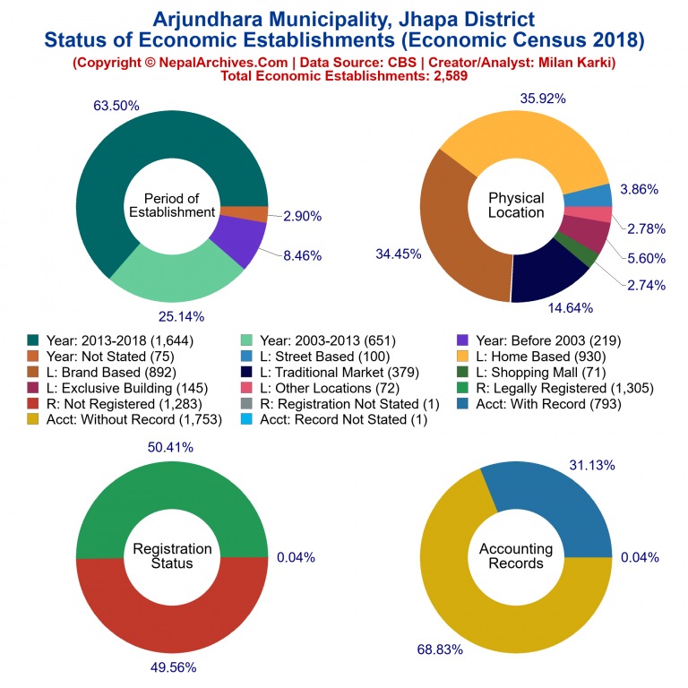 NEC 2018 Economic Establishments Charts of Arjundhara Municipality