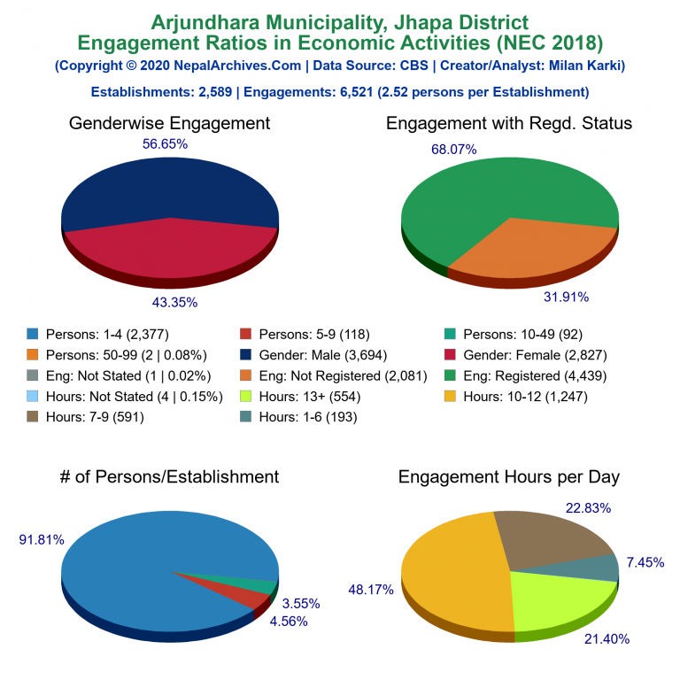 NEC 2018 Economic Engagements Charts of Arjundhara Municipality