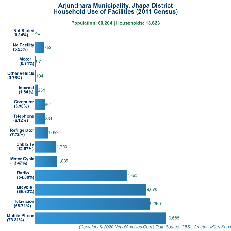 Household Facilities Bar Chart of Arjundhara Municipality