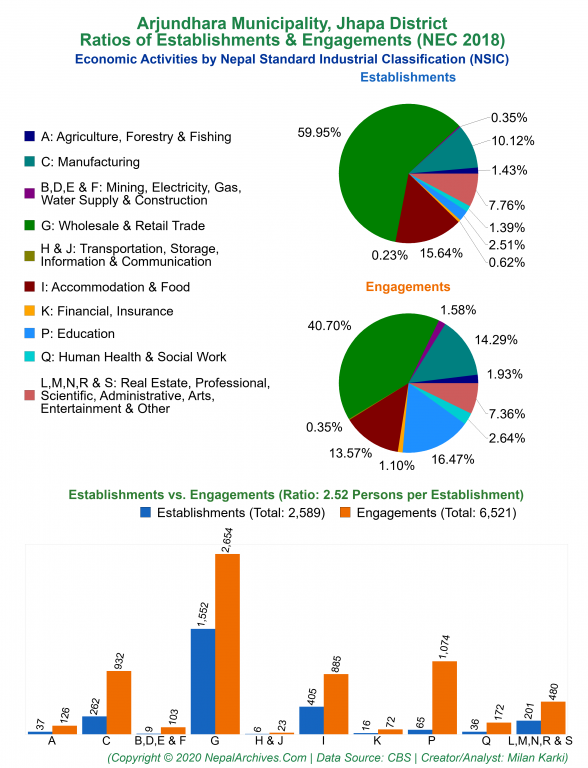 Economic Activities by NSIC Charts of Arjundhara Municipality