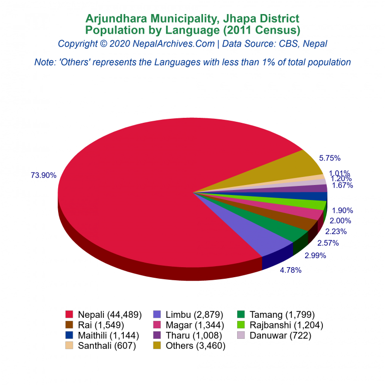 Population by Language Chart of Arjundhara Municipality