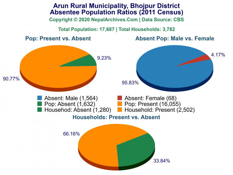 Ansentee Population Pie Charts of Arun Rural Municipality