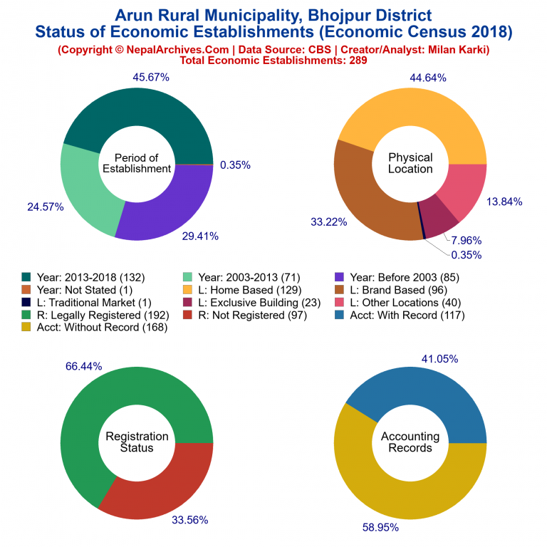 NEC 2018 Economic Establishments Charts of Arun Rural Municipality