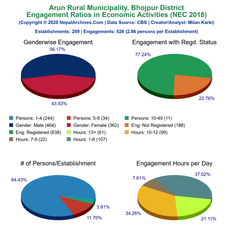 NEC 2018 Economic Engagements Charts of Arun Rural Municipality