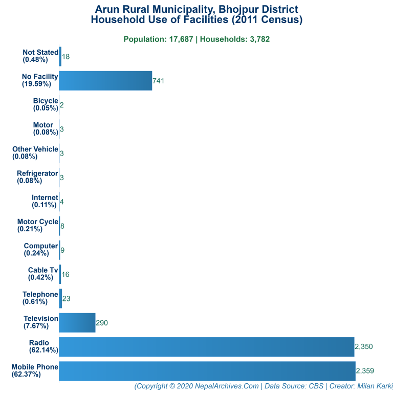 Household Facilities Bar Chart of Arun Rural Municipality