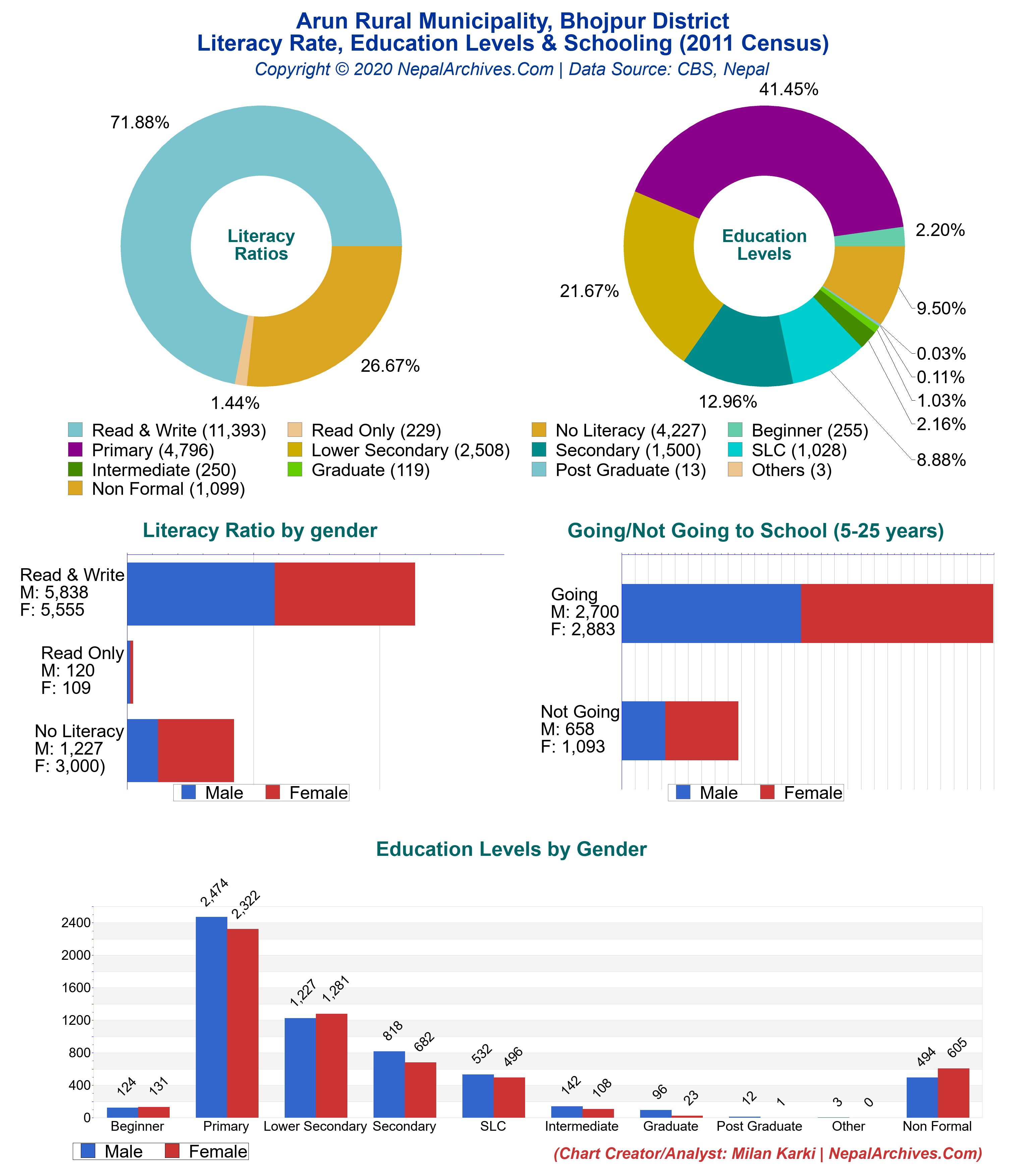 Literacy, Education Levels & Schooling Multicharts of Arun Rural Municipality, Bhojpur District