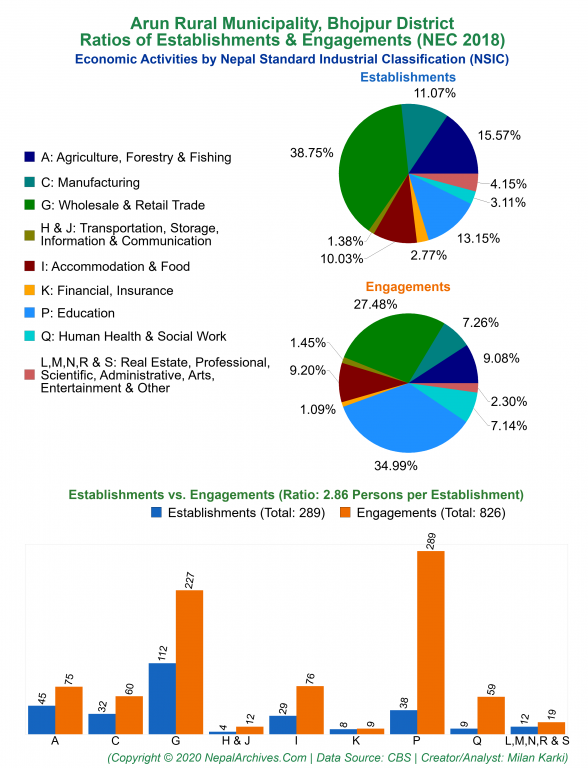 Economic Activities by NSIC Charts of Arun Rural Municipality