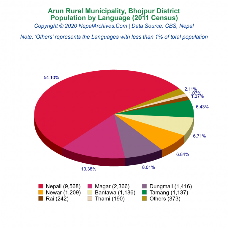 Population by Language Chart of Arun Rural Municipality