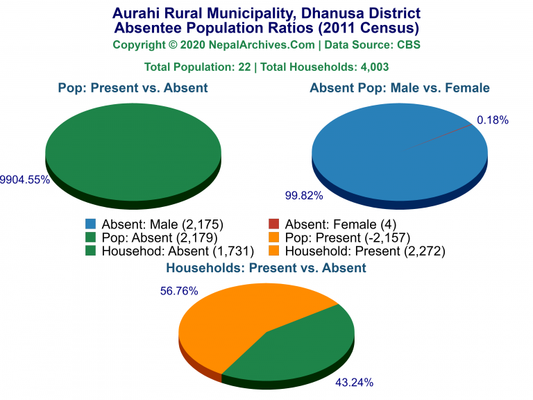 Ansentee Population Pie Charts of Aurahi Rural Municipality