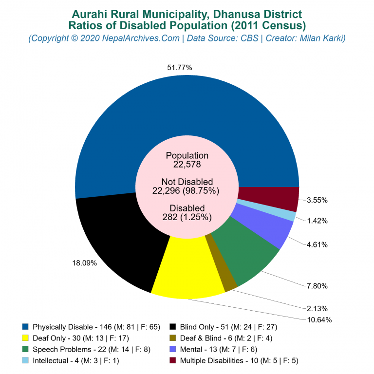 Disabled Population Charts of Aurahi Rural Municipality