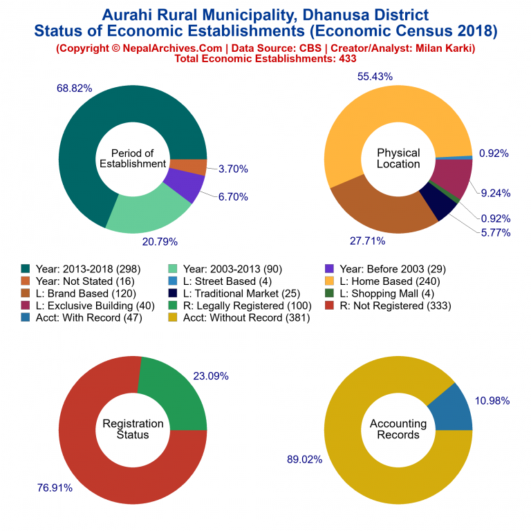 NEC 2018 Economic Establishments Charts of Aurahi Rural Municipality