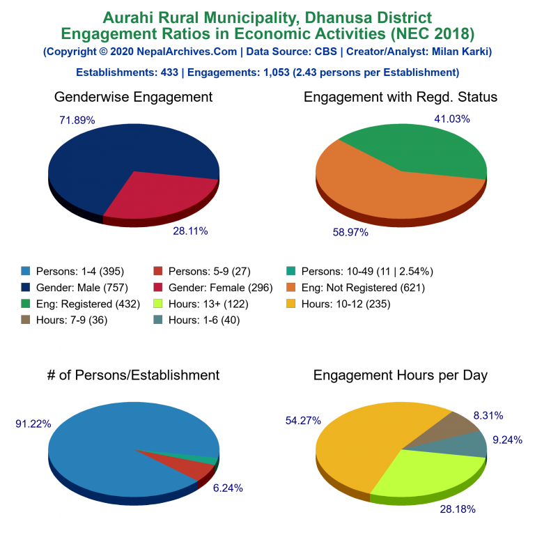 NEC 2018 Economic Engagements Charts of Aurahi Rural Municipality