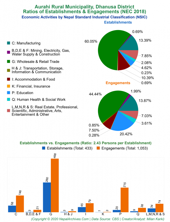 Economic Activities by NSIC Charts of Aurahi Rural Municipality