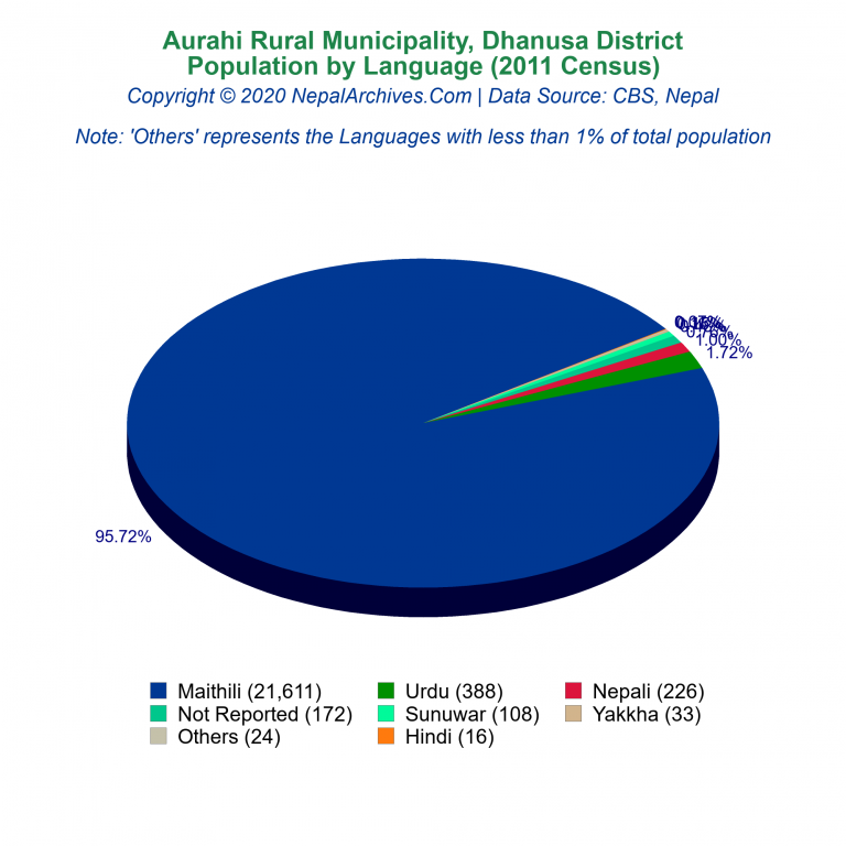 Population by Language Chart of Aurahi Rural Municipality