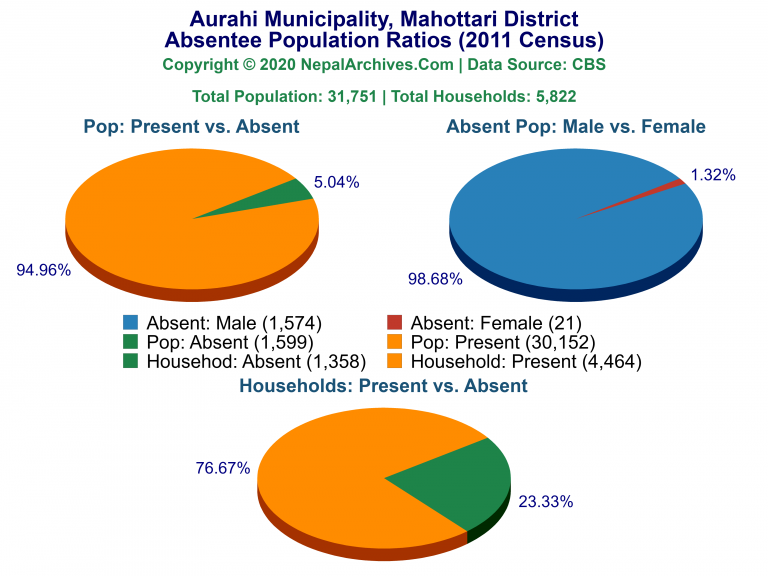Ansentee Population Pie Charts of Aurahi Municipality