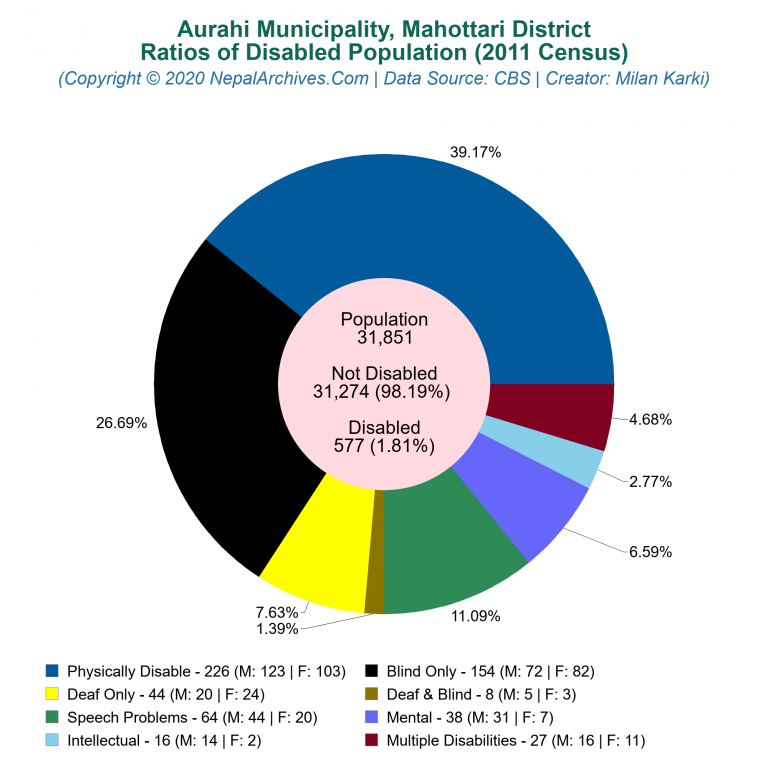 Disabled Population Charts of Aurahi Municipality