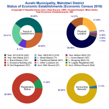 Aurahi Municipality (Mahottari) | Economic Census 2018