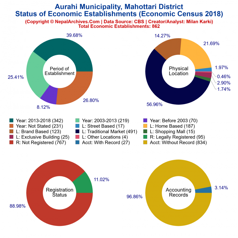 NEC 2018 Economic Establishments Charts of Aurahi Municipality