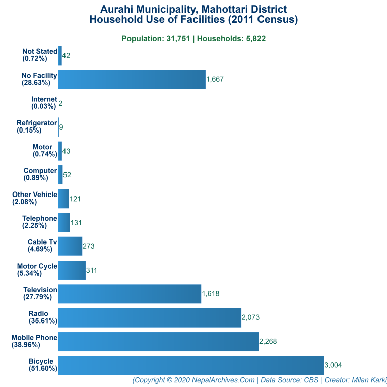 Household Facilities Bar Chart of Aurahi Municipality