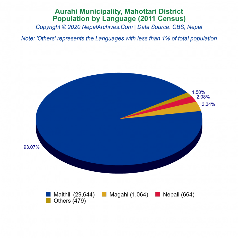 Population by Language Chart of Aurahi Municipality