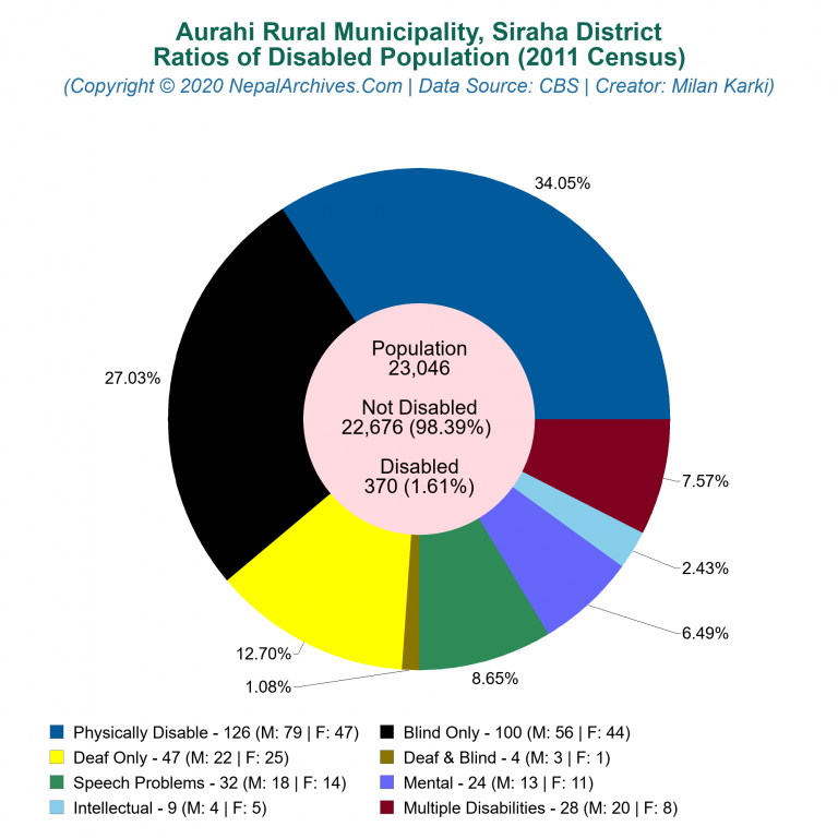 Disabled Population Charts of Aurahi Rural Municipality