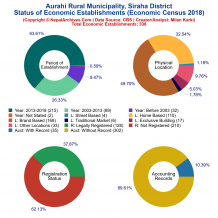 Aurahi Rural Municipality (Siraha) | Economic Census 2018