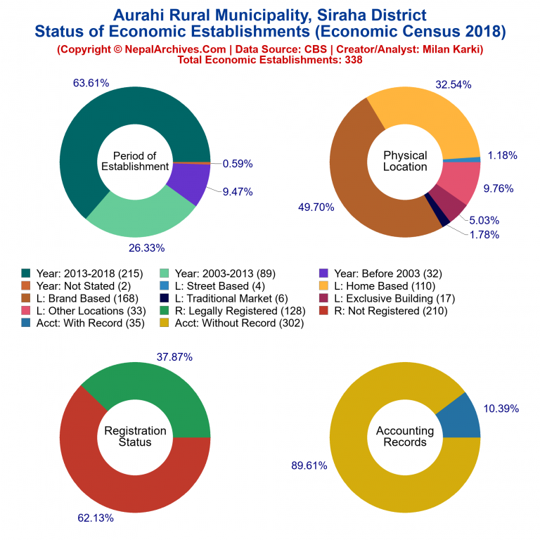 NEC 2018 Economic Establishments Charts of Aurahi Rural Municipality