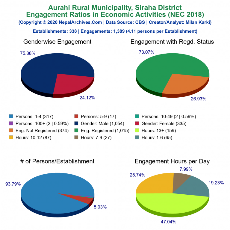 NEC 2018 Economic Engagements Charts of Aurahi Rural Municipality