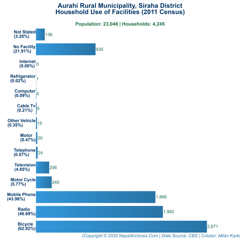 Household Facilities Bar Chart of Aurahi Rural Municipality