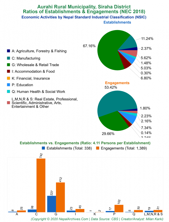 Economic Activities by NSIC Charts of Aurahi Rural Municipality