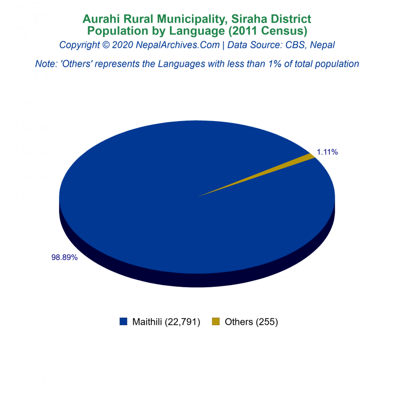 Population by Language Chart of Aurahi Rural Municipality