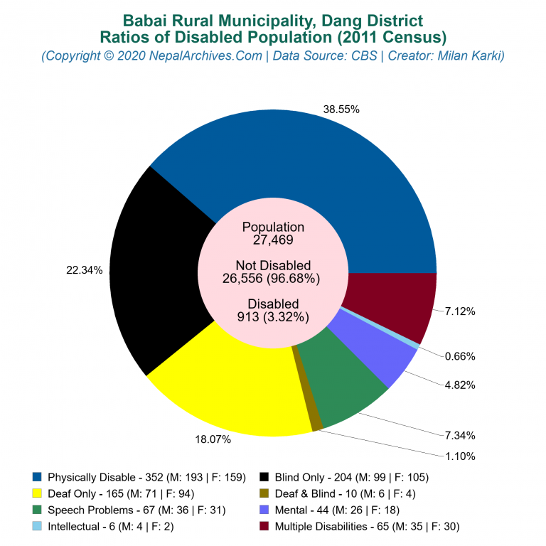 Disabled Population Charts of Babai Rural Municipality