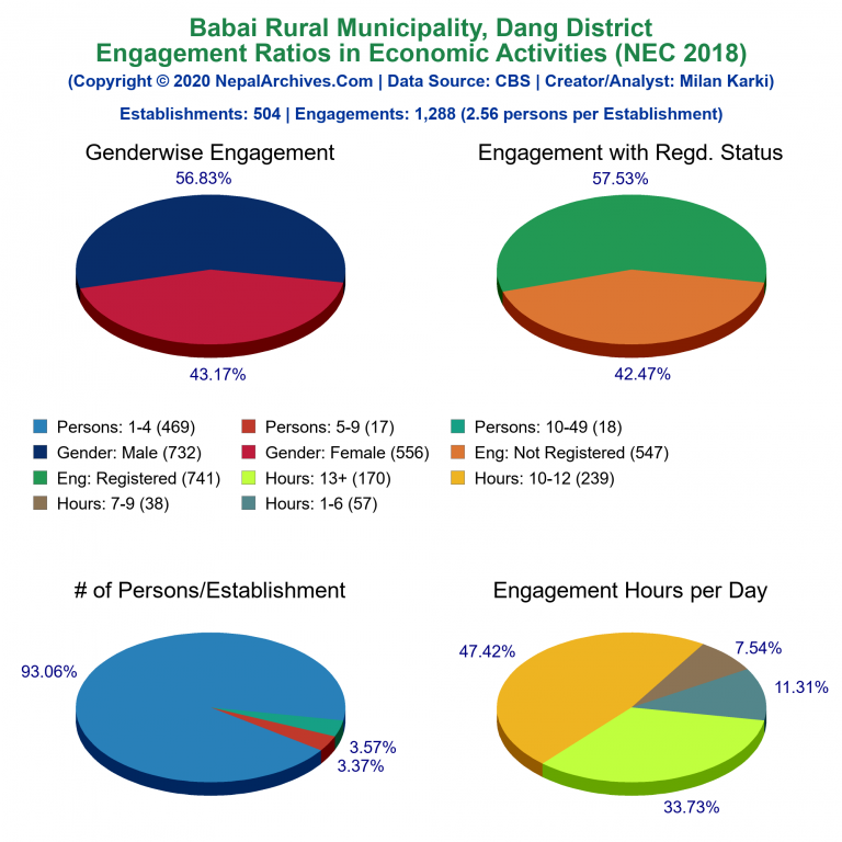 NEC 2018 Economic Engagements Charts of Babai Rural Municipality