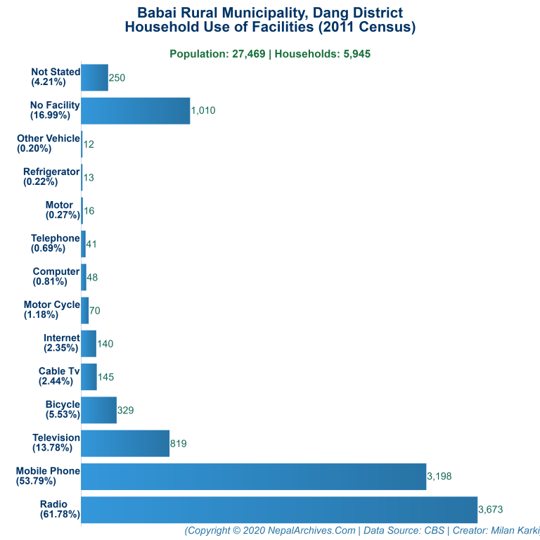 Household Facilities Bar Chart of Babai Rural Municipality