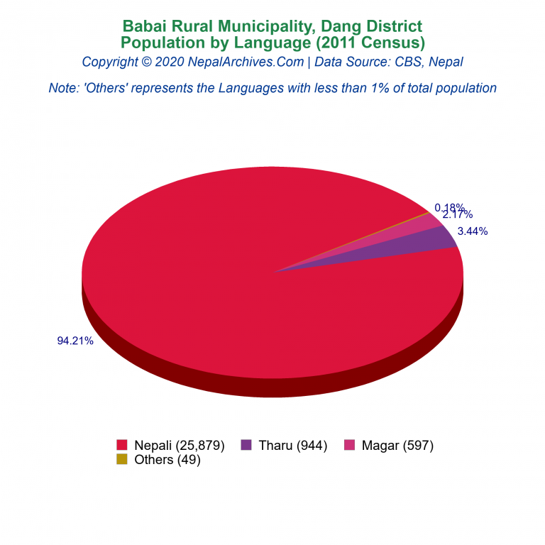 Population by Language Chart of Babai Rural Municipality