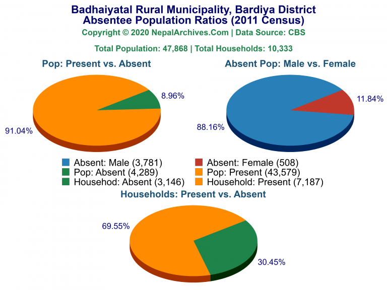Ansentee Population Pie Charts of Badhaiyatal Rural Municipality