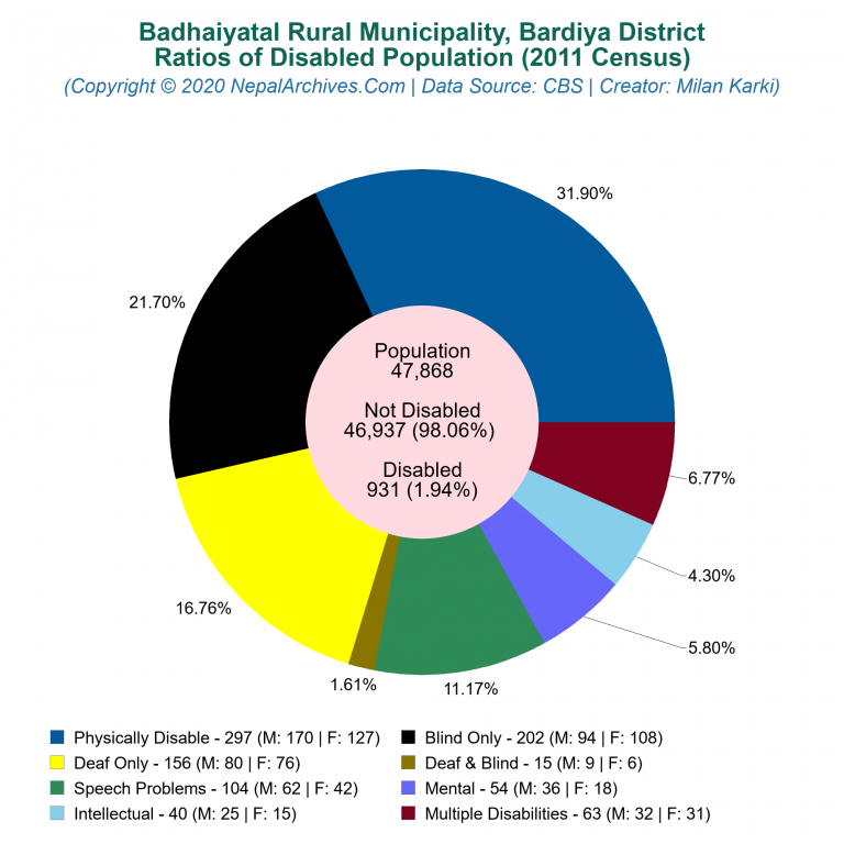 Disabled Population Charts of Badhaiyatal Rural Municipality