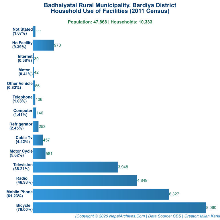 Household Facilities Bar Chart of Badhaiyatal Rural Municipality