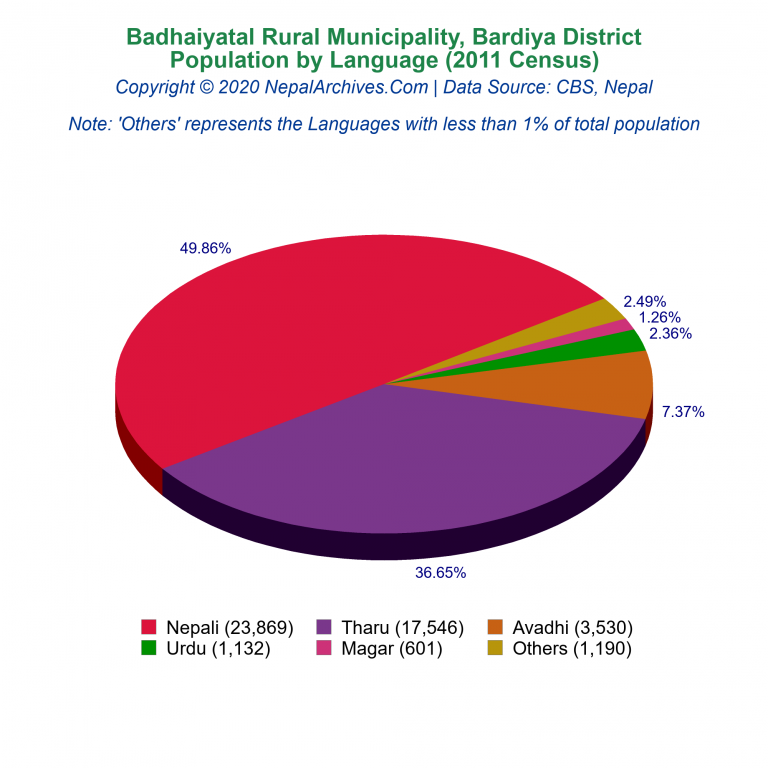 Population by Language Chart of Badhaiyatal Rural Municipality