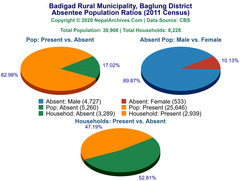 Ansentee Population Pie Charts of Badigad Rural Municipality