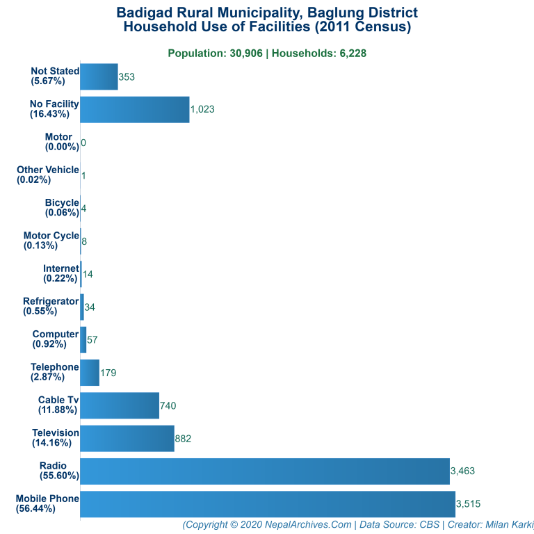 Household Facilities Bar Chart of Badigad Rural Municipality