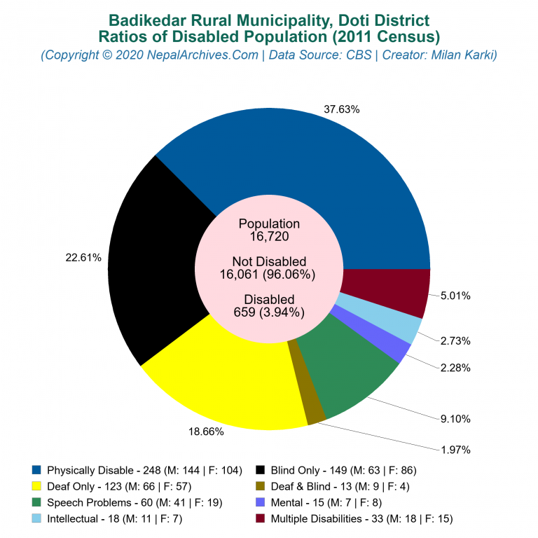 Disabled Population Charts of Badikedar Rural Municipality