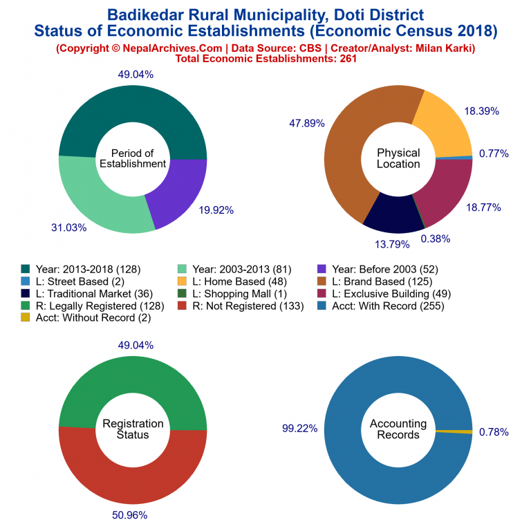 NEC 2018 Economic Establishments Charts of Badikedar Rural Municipality