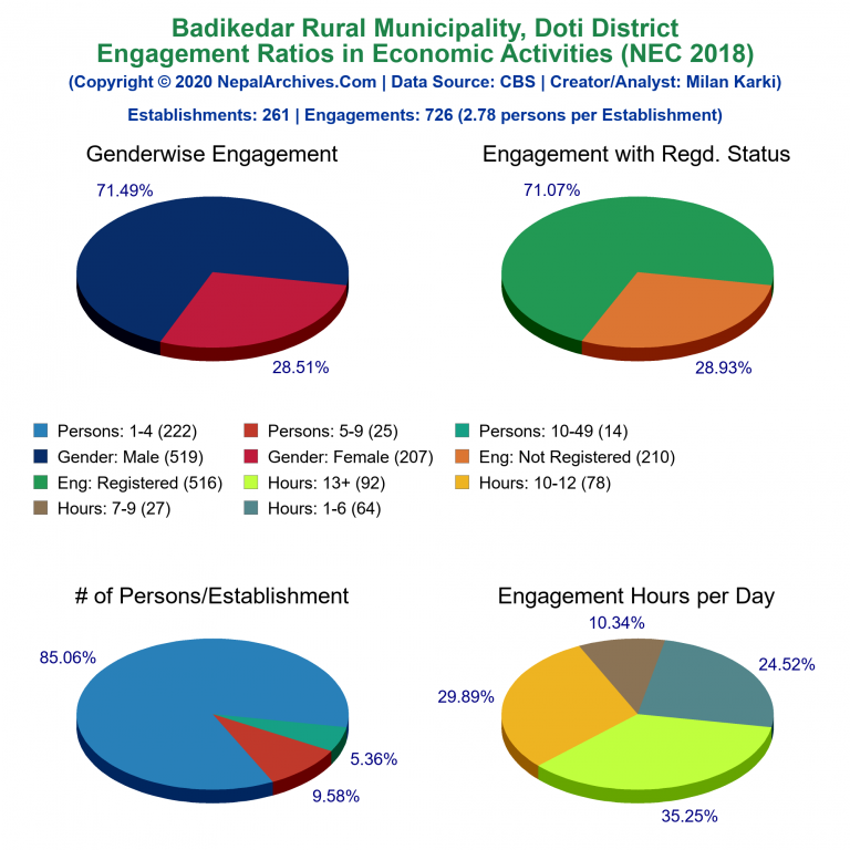 NEC 2018 Economic Engagements Charts of Badikedar Rural Municipality